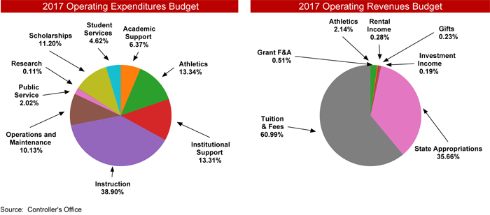 Operating Budget