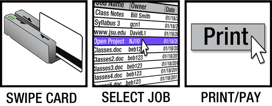 Swipe Card, Select Job, Print/Pay