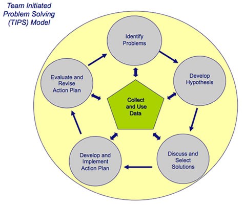 Team-Initiated Problem Solving Model