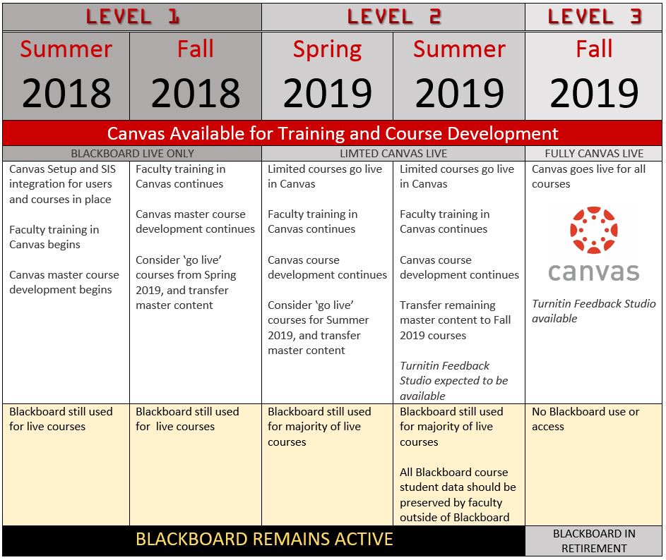 Blackboard to Canvas Time Line