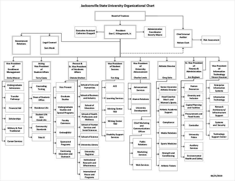 University Advancement Organizational Chart