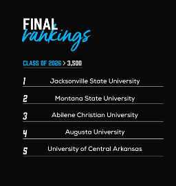 Final Ranking in Declaration Days promotion graphic- First, Jacksonville State University; Second, Montana State University; Third- Abilene Christian University; Fourth, Augusta University; Fifth- University of Central Arkansas