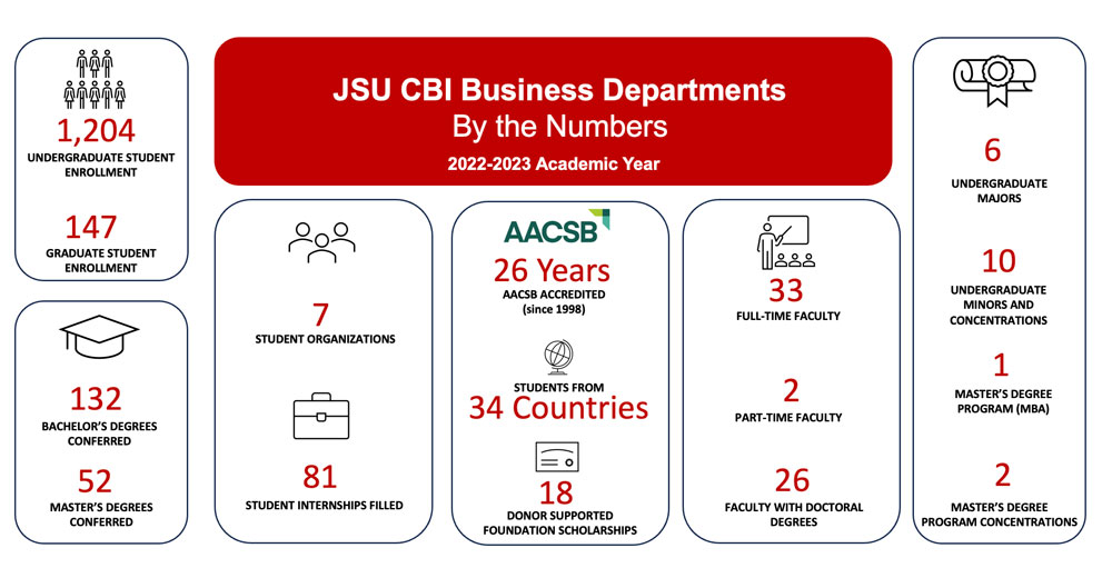 JSU CBI Business Departments By the Numbers 2022-2023 Academic Year   1,204 Undergraduate Student Enrollment 147 Graduate Student Enrollment 132 Bachelor’s Degrees Conferred 52 Master’s Degrees Conferred 7 Student Organizations 81 Student Internships Filled 26 Years AACSB Accredited Since 1998 34 Student Countries of Origin 18 Donor Supported Foundation Scholarship 33 Full-Time Faculty 2 Part-Time Faculty 26 Faculty with Doctoral Degrees 6 Undergraduate Majors 10 Undergraduate Minors and Concentrations 1 Master’s Degree Program (MBA) 2 Master’s Degree Program Concentrations