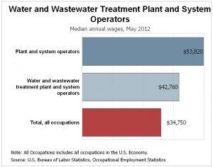 Median Wage for Treatment Plant and System Operators