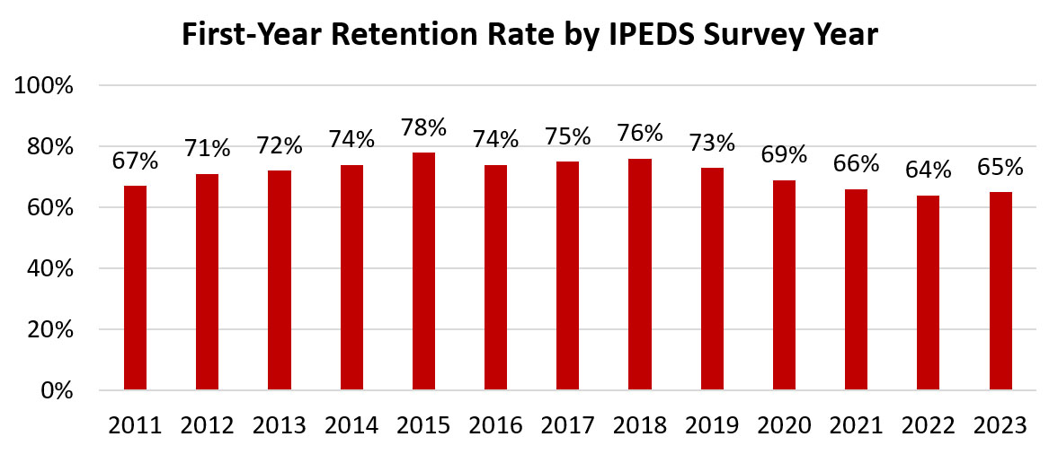 First Year Retention Rate by Fall Cohort