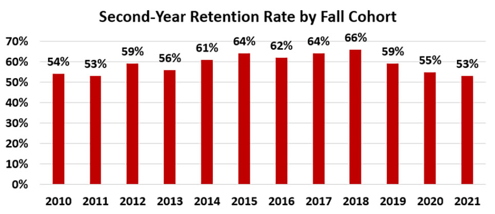Second Year Retention Rate by Fall Cohort