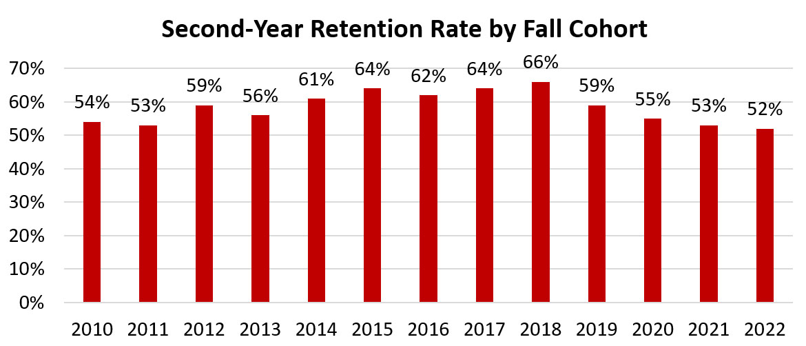 Second Year Retention Rate by Fall Cohort