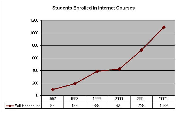 49.6% increase in students taking at least one internet course