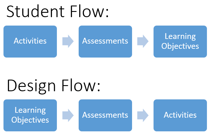 Design Flow Chart