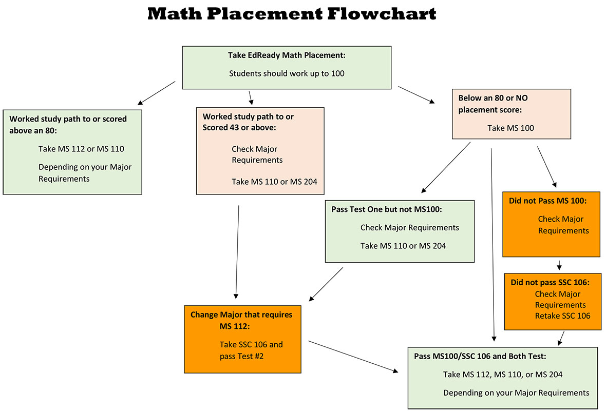 Flowchart Diagram