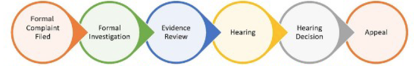grievance procedure- formal complaint filed, formal investigation, investigative report and evidence review, hearing, hearing decision, appeal